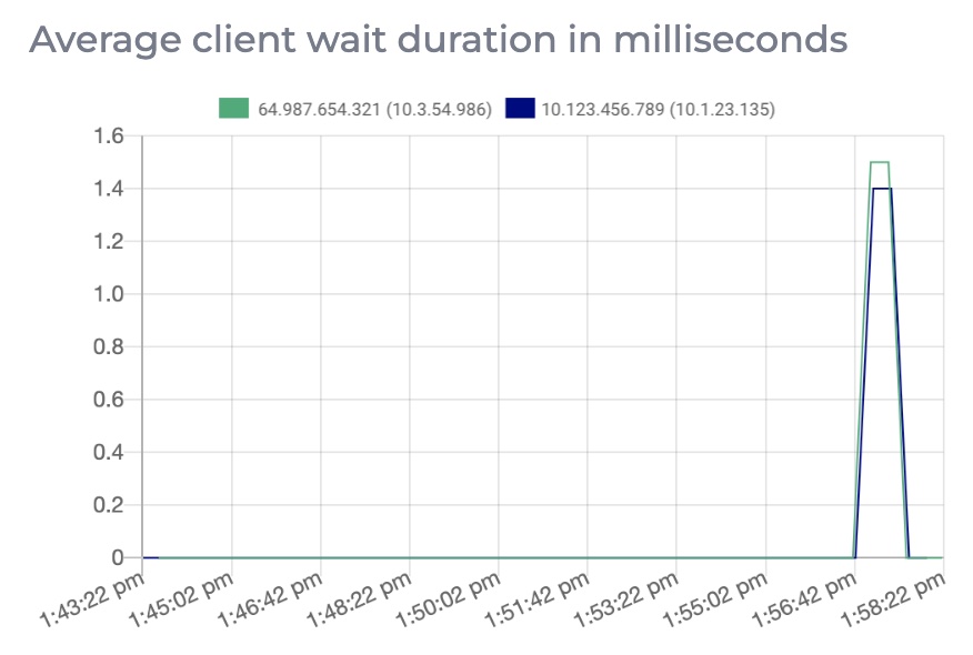 Graph for average client wait duration