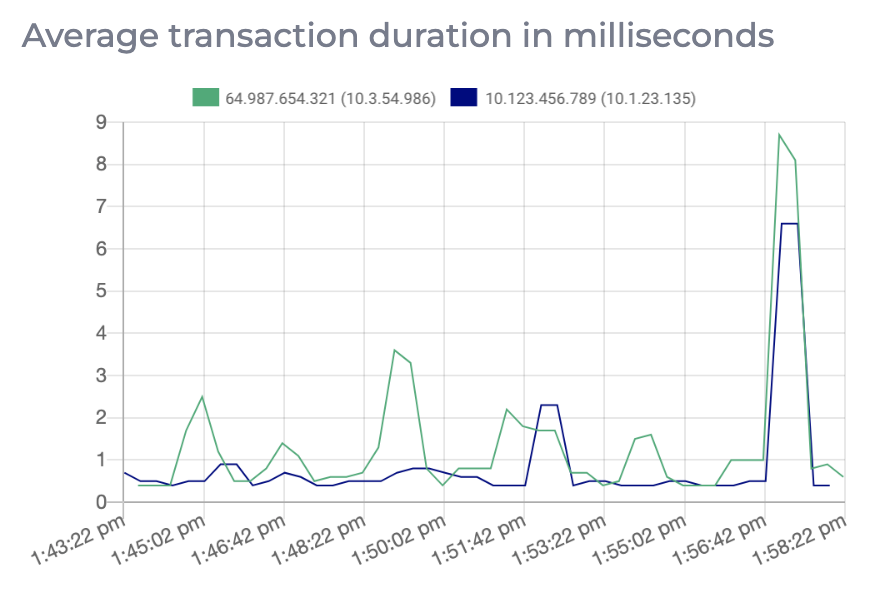 Graph for average transaction duration