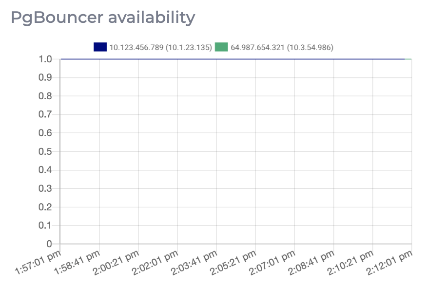 Graph for PgBouncer availability