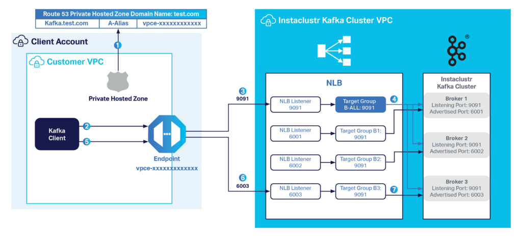 Apache Kafka PrivateLink Diagram