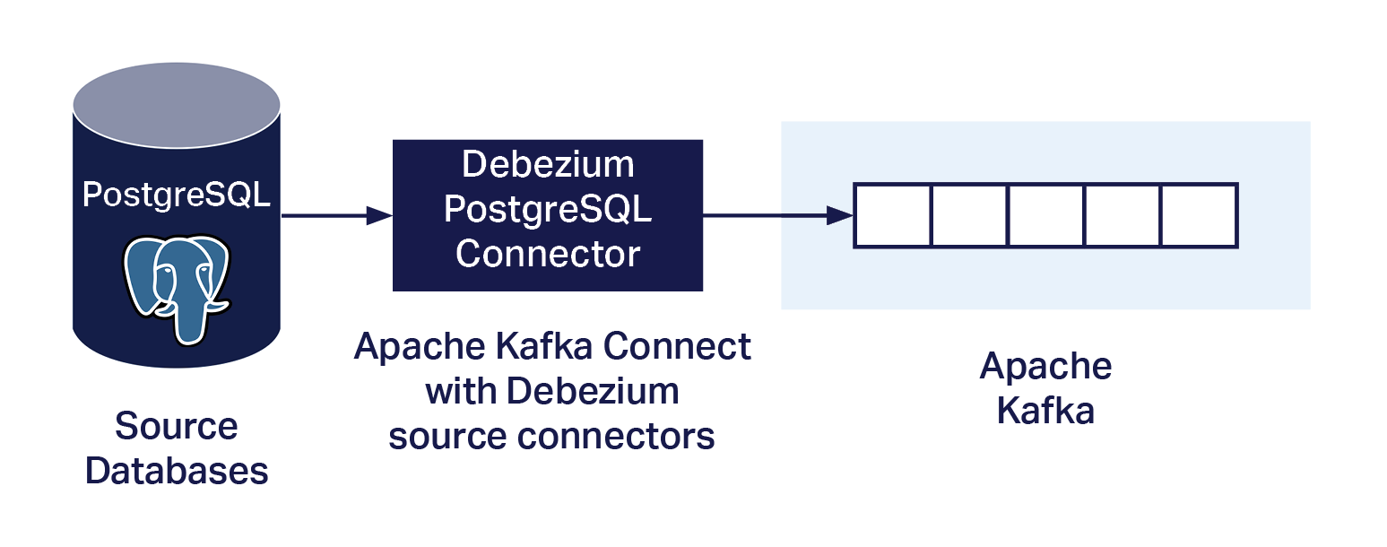 Source connect. Kafka connect POSTGRESQL POSTGRESQL. Debezium. Base64 в Postgre. Change data Type POSTGRESQL.