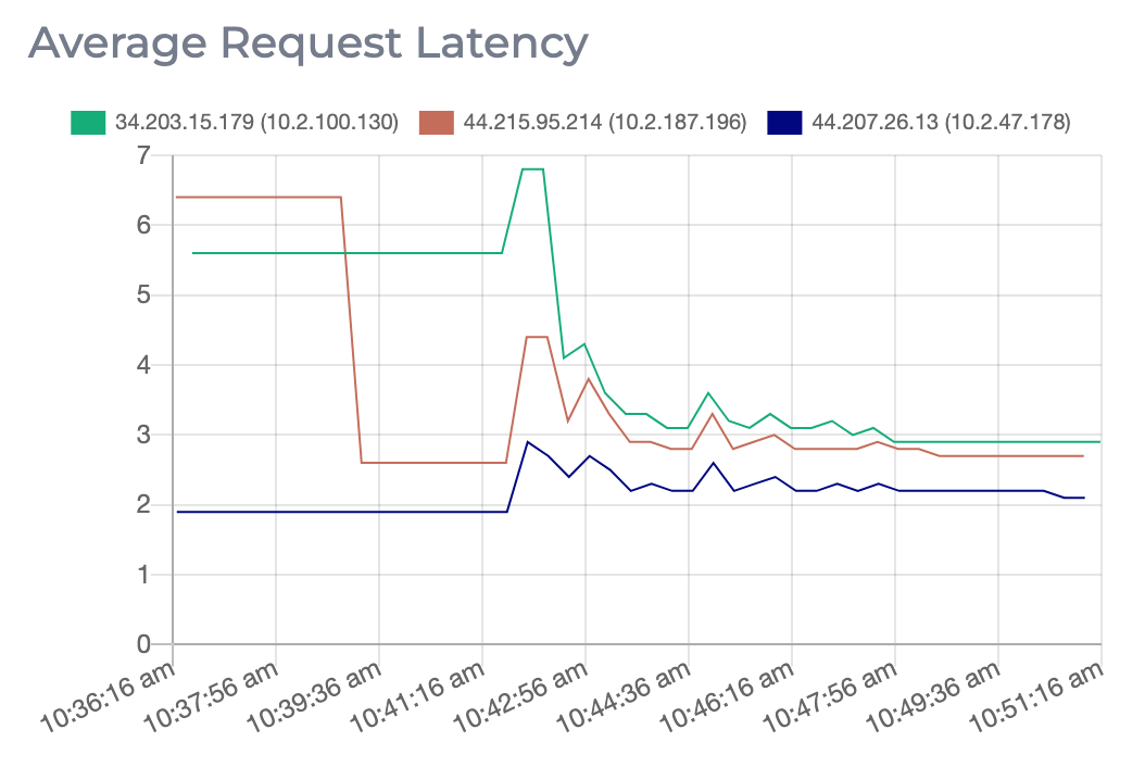 A graph showing the average request latench for each node in an Apache ZooKeeper cluster