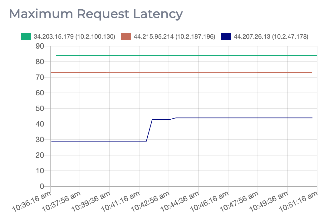 A graph showing the maximum request latench for each node in an Apache ZooKeeper cluster