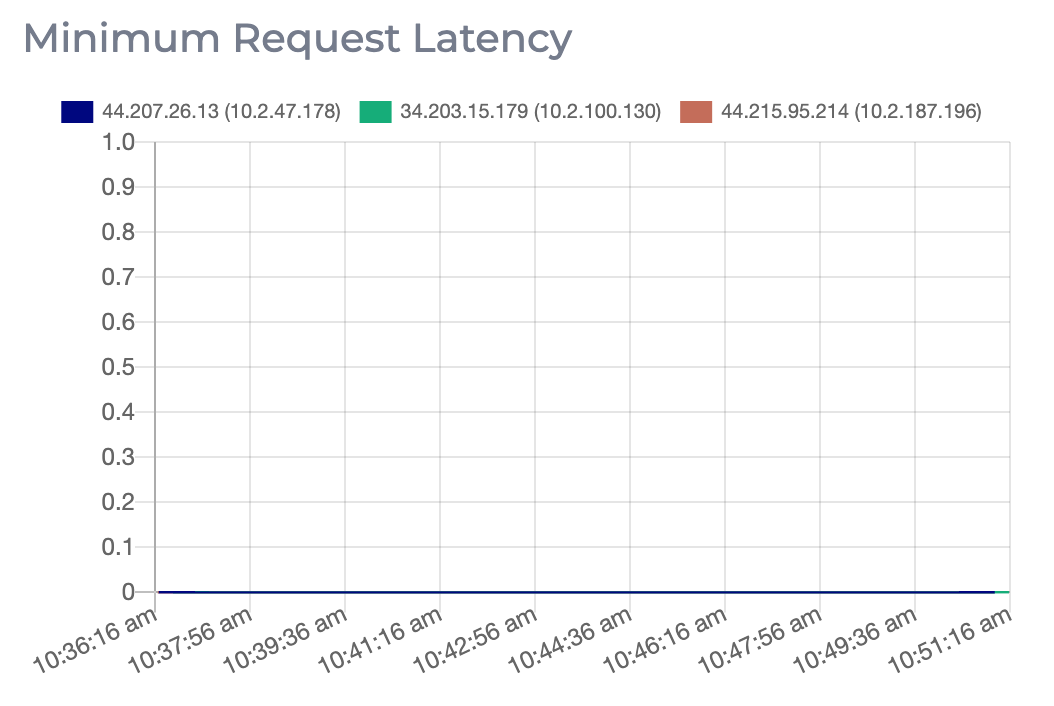 A graph showing the minimum request latench for each node in an Apache ZooKeeper cluster