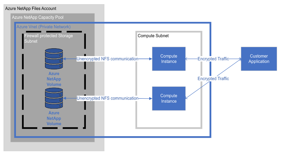 Azure NetApp Files Architecture