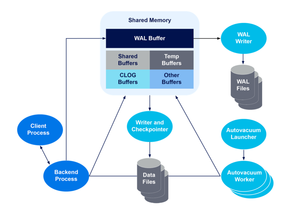 Understanding the Fundamentals of PostgreSQL® Architecture