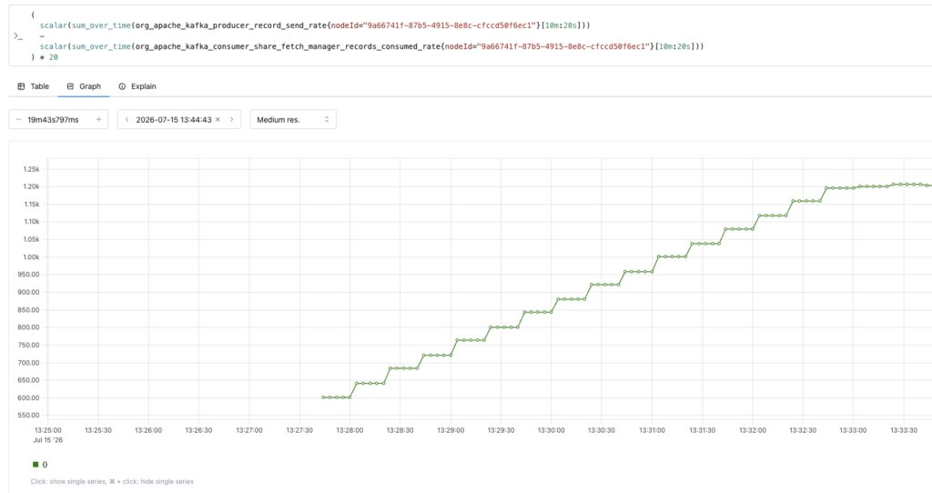 Estimated backlog from send rate minus consumed rate