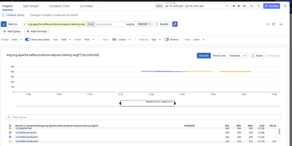 Per-producer request latency by client id in Datadog