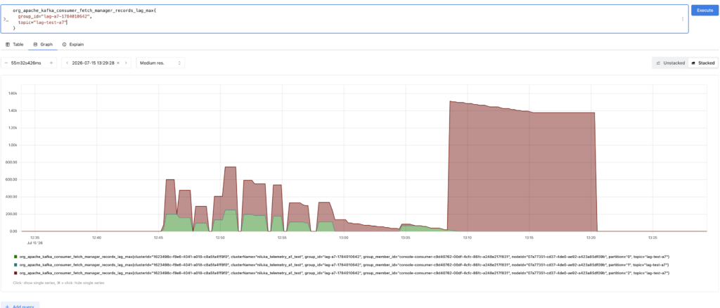 Prometheus chart of records_lag_max