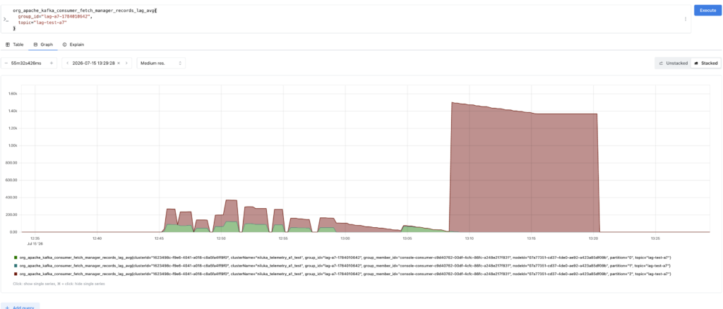 Prometheus chart of records_lag_avg