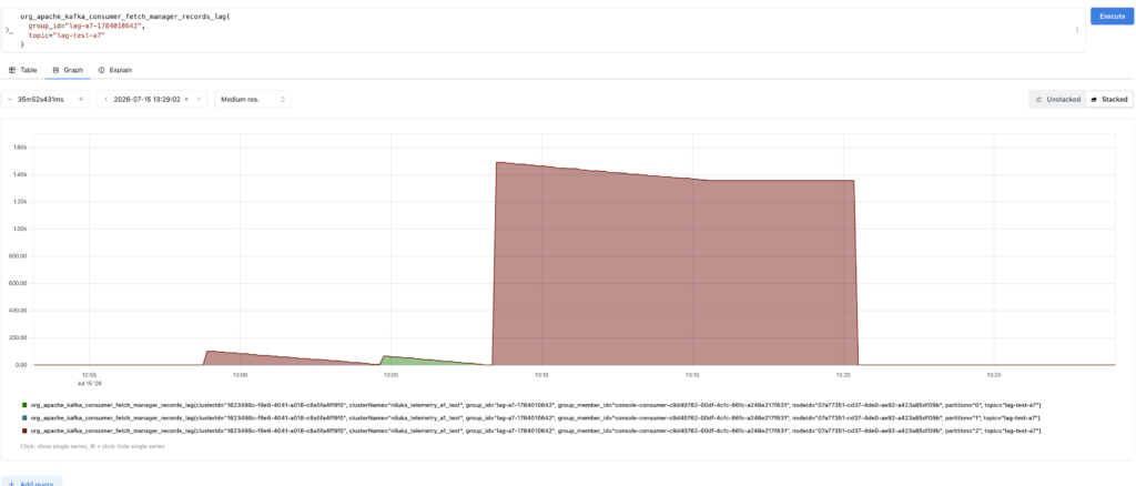 Prometheus chart of records_lag