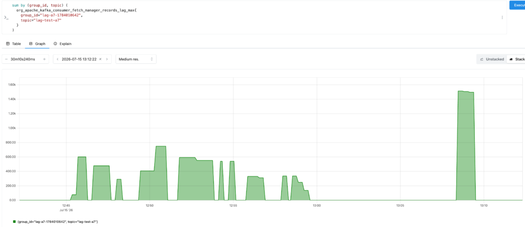 Aggregated records_lag_max across partitions