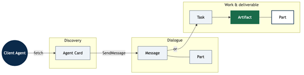 A2A object model diagram