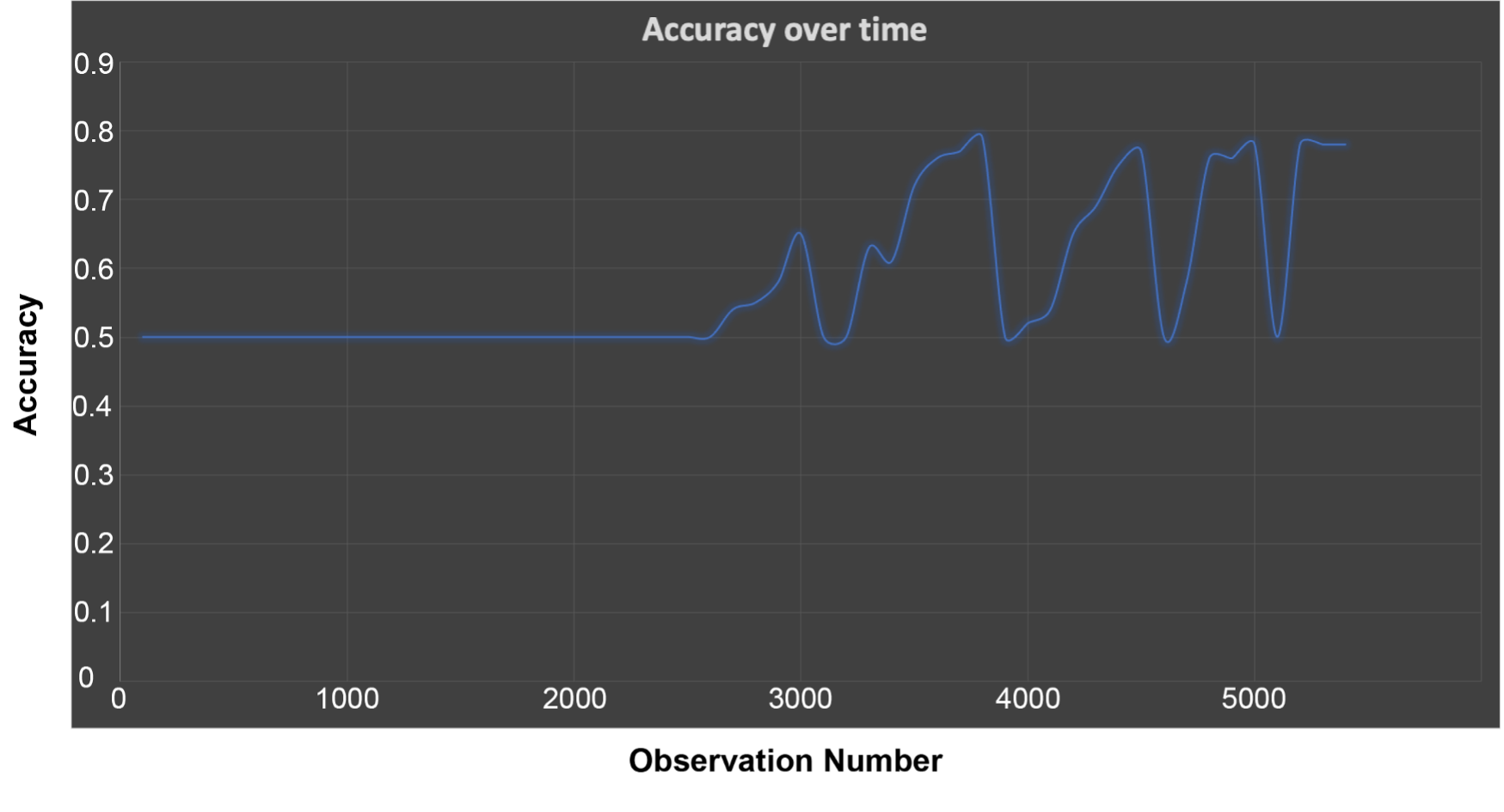 Tensorflow sales incremental learning