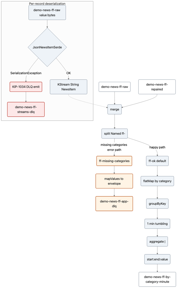 Kafka Streams diagram 1