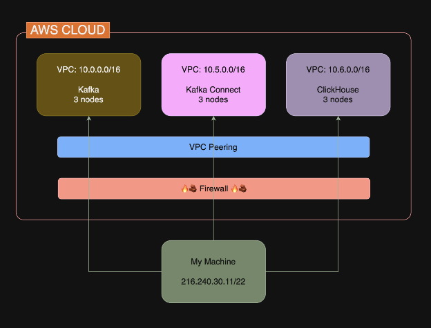 How to build a streaming analytics pipeline with Terraform and Instaclustr—Part 2: Designing the complete data pipeline screenshot