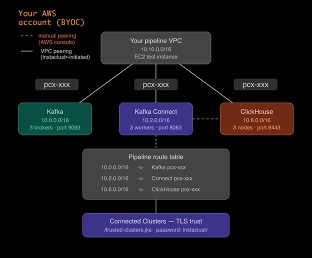 How to build a streaming analytics pipeline with Terraform and Instaclustr—Part 3: Integrating with AWS VPC screenshot