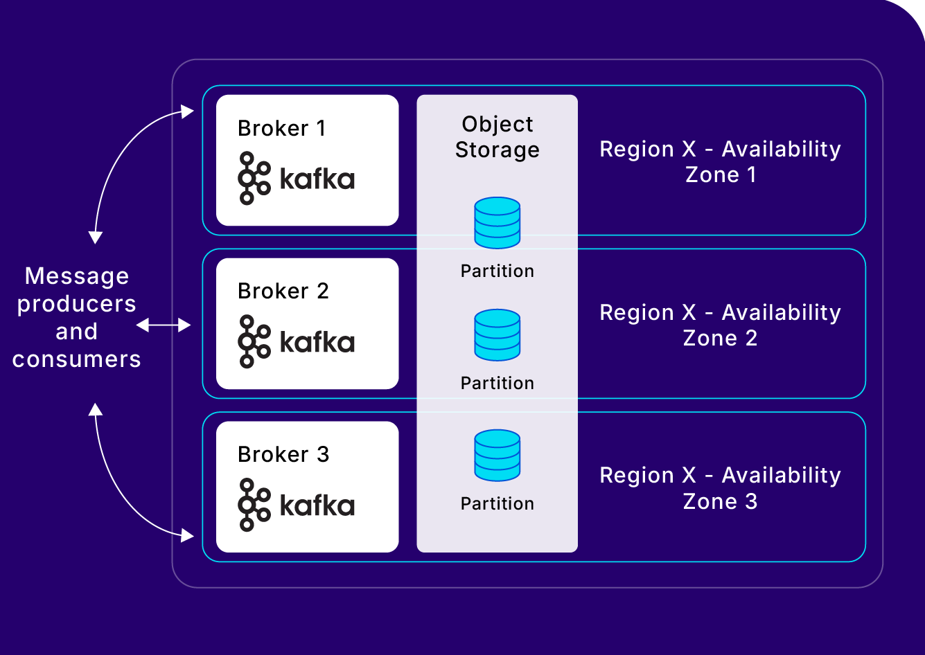 Kafka Diskless diagram