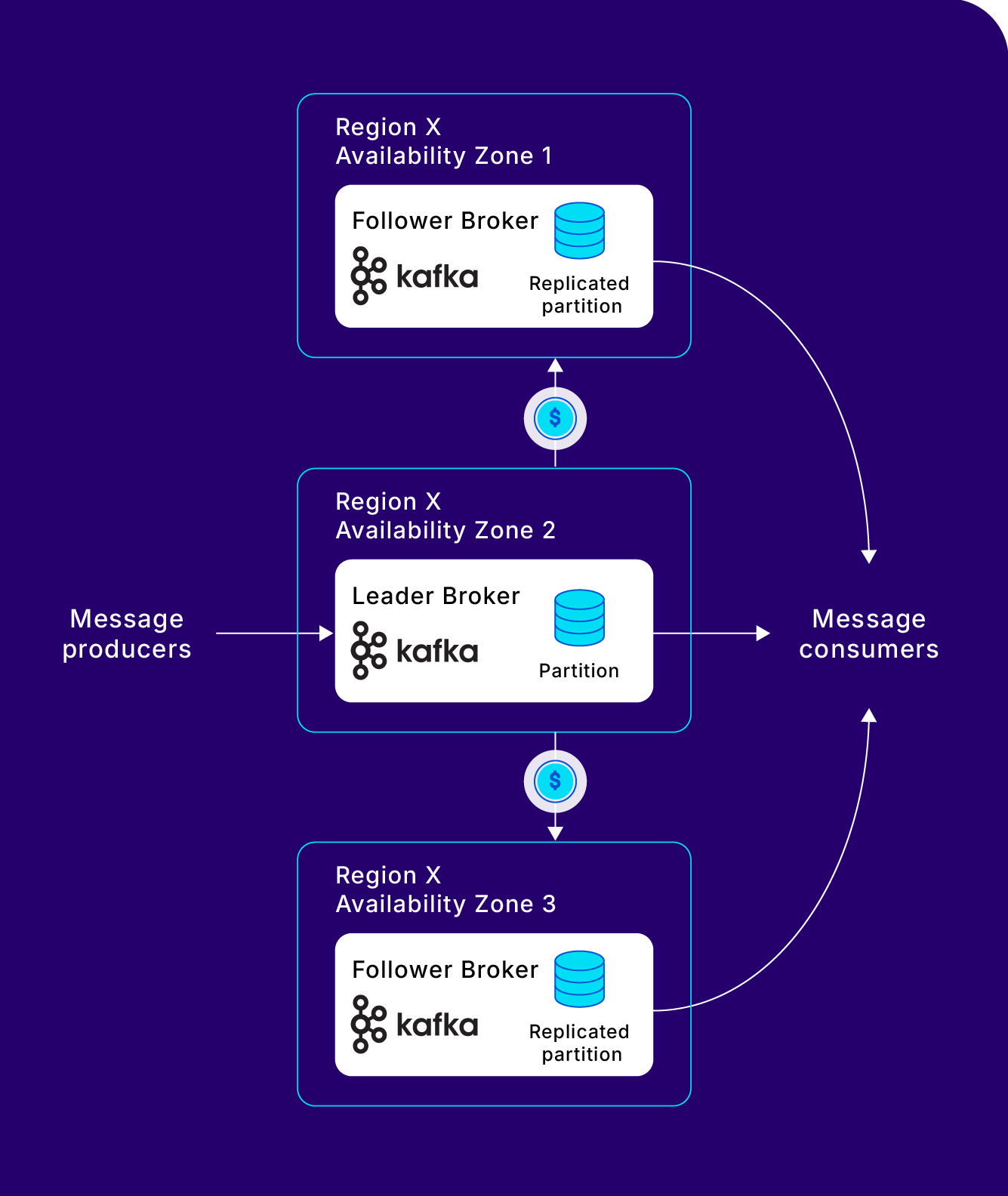 Kafka without Diskless diagram