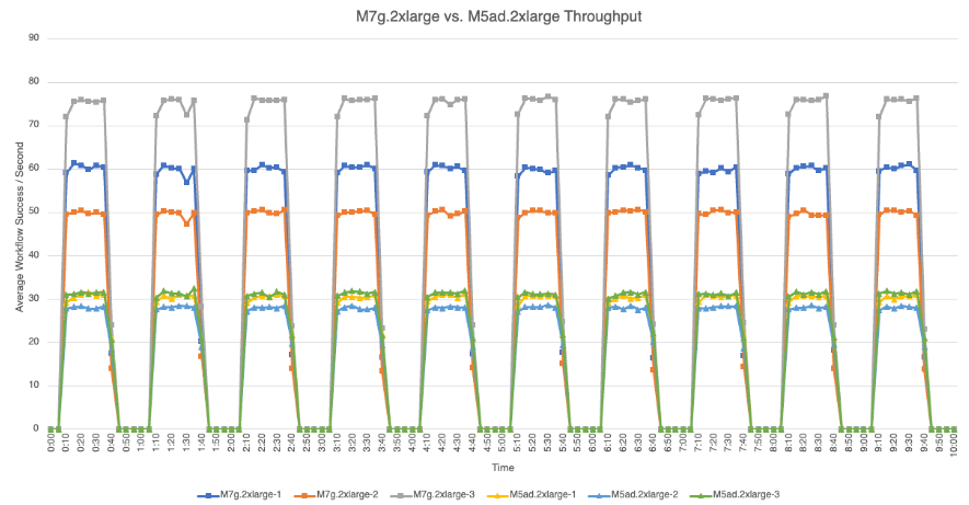 M7g.2xlarge vs. M5ad.2xlarge