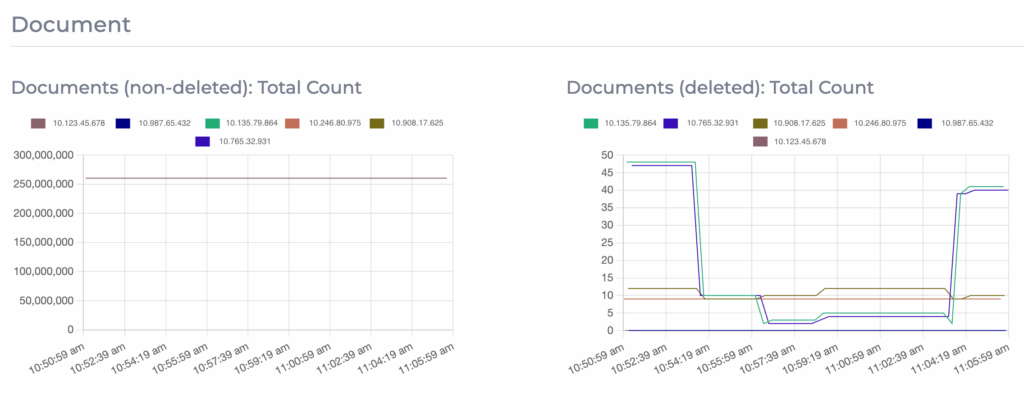 Graphs showing the number of documents and number of deleted documents over time.