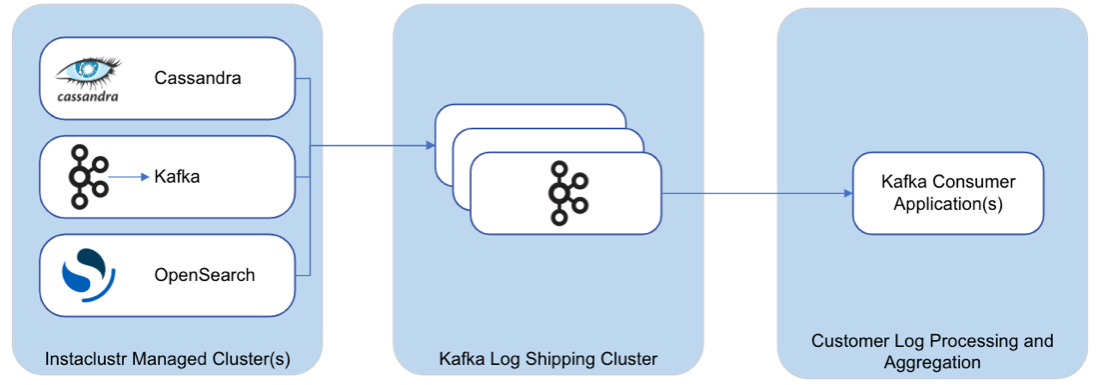 Applications Logs from Instaclustr Managed Clusters can be shipped to a Kafka Log Shipping Cluster which could in turn ship the logs into your own Log Processing and Aggregation system