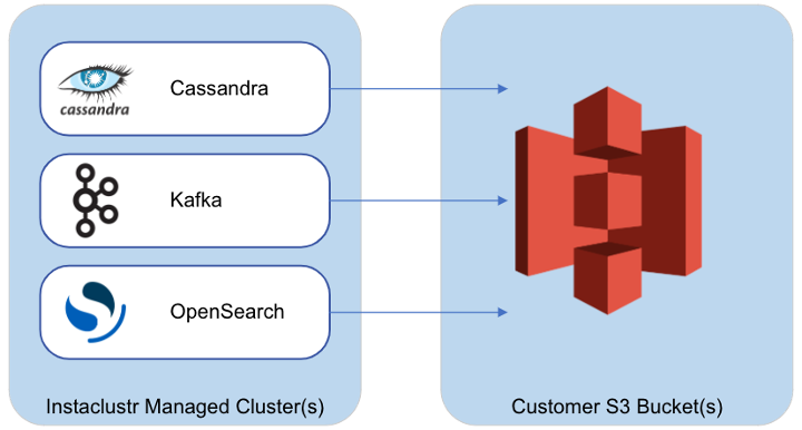 Logs from applications that run on Instaclustr Managed Clusters can be stored in a Customer's S3 Bucket.