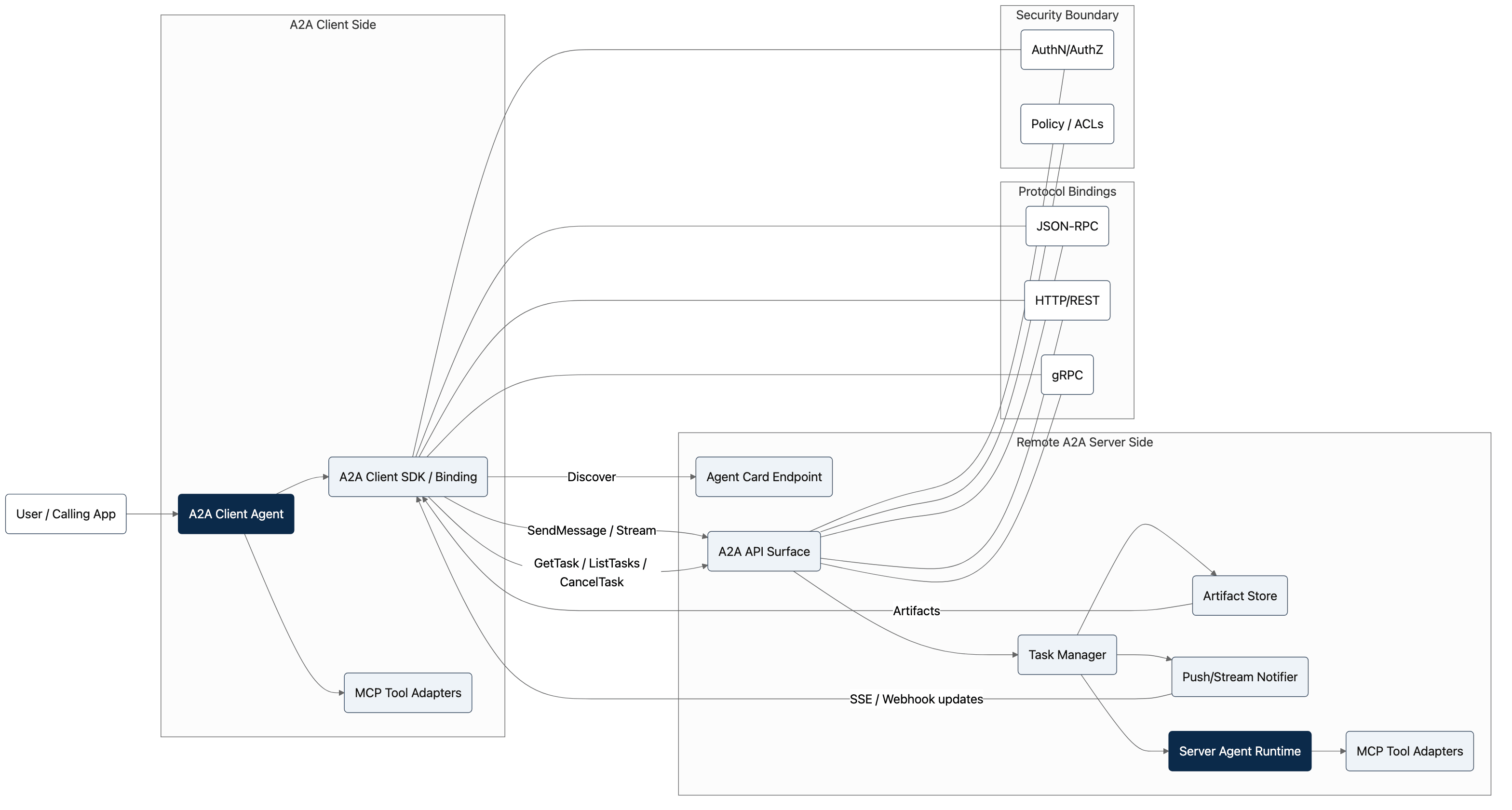 A2A architecture diagram: high level system components