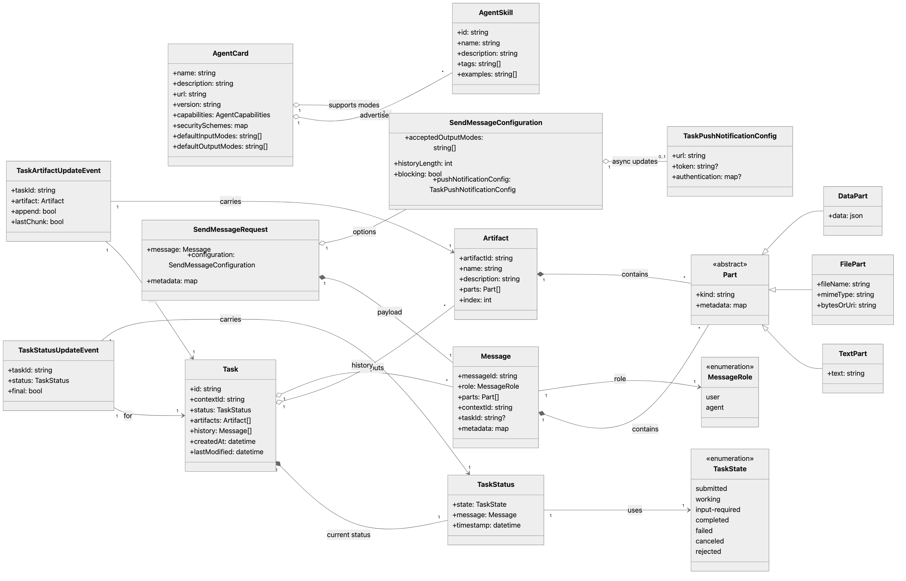Agent2Agent UML diagram: A detailed class and object model