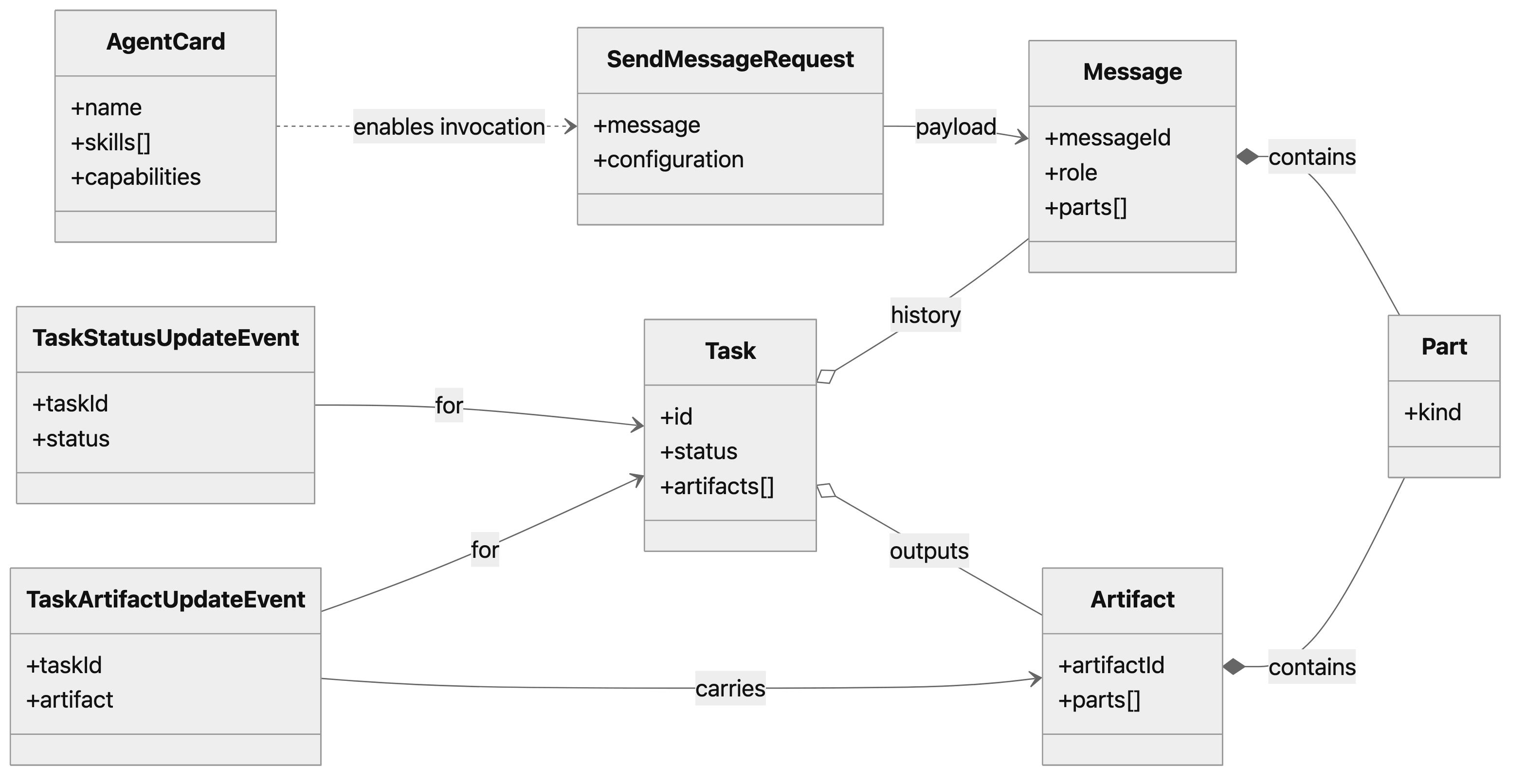 Simplified A2A class/object diagram