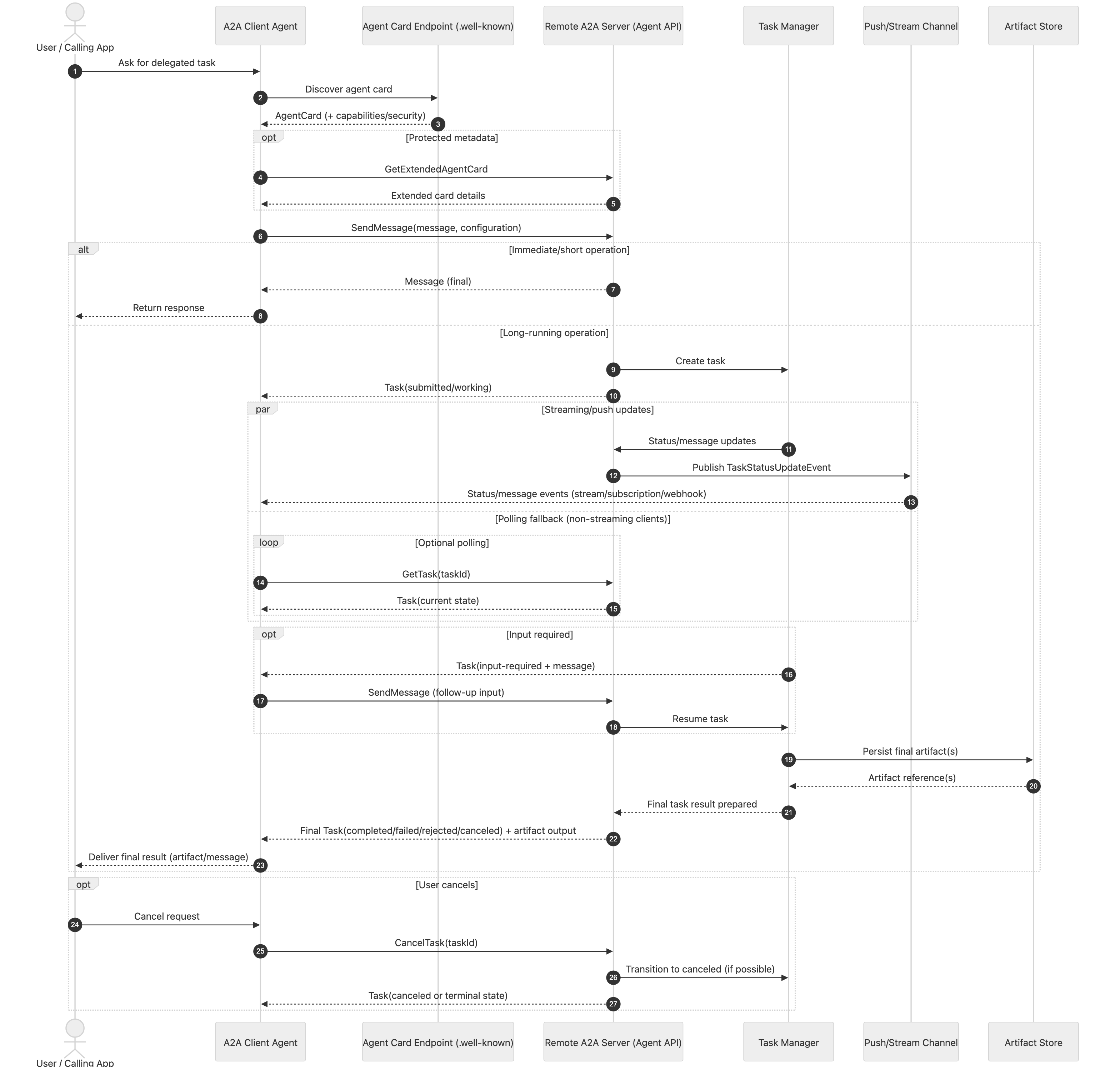 A2A runtime sequence diagram: How Agent2Agent protocol behaves