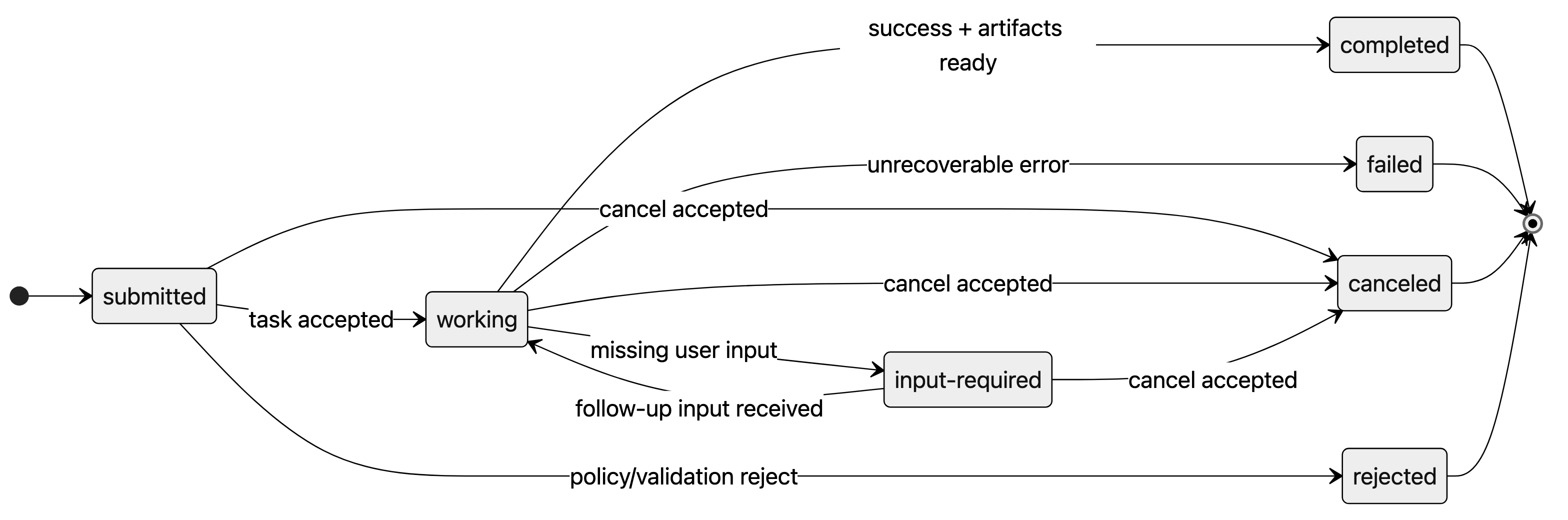 A2A task lifecycle diagram: Valid task states and transitions