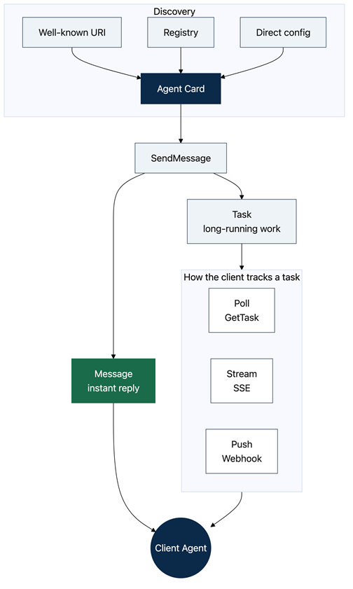 A2A runtime flowchart