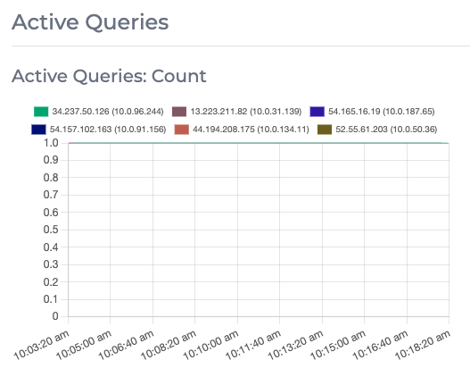 Active Queries