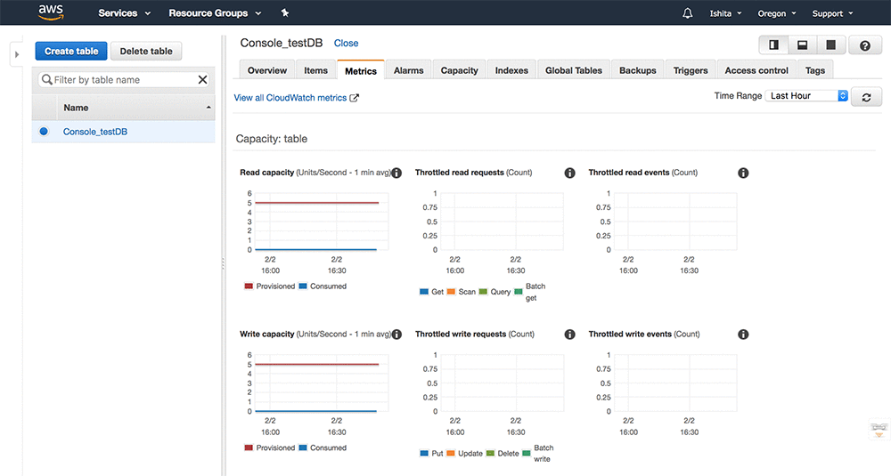 Amazon DynamoDB dashboard screenshot