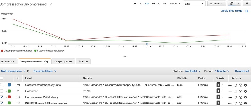 Amazon Keyspaces dashboard screenshot