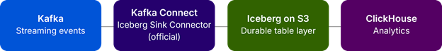 Apache Iceberg ecosystem diagram