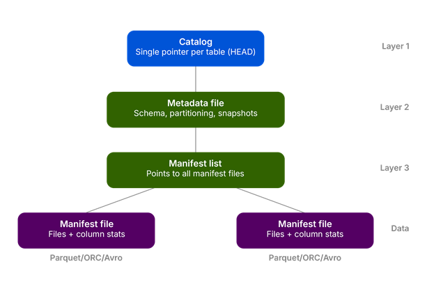 Apache Iceberg metadata architecture diagram