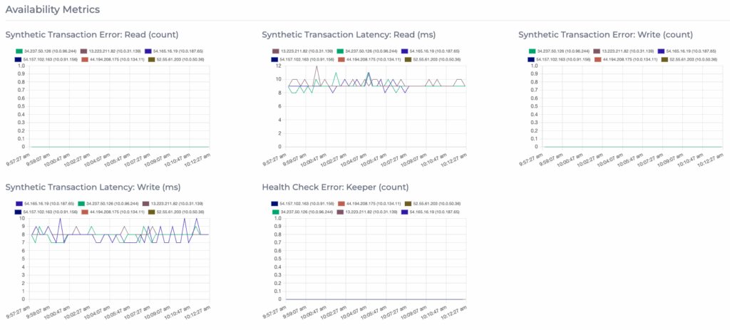 Availability Metrics