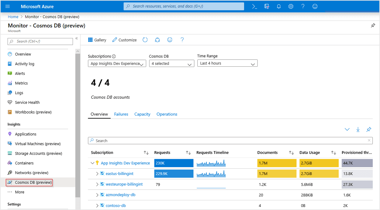 Azure Cosmos DB dashboard screenshot