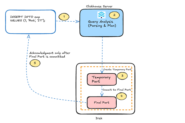 ClickHouse async inserts diagram 1
