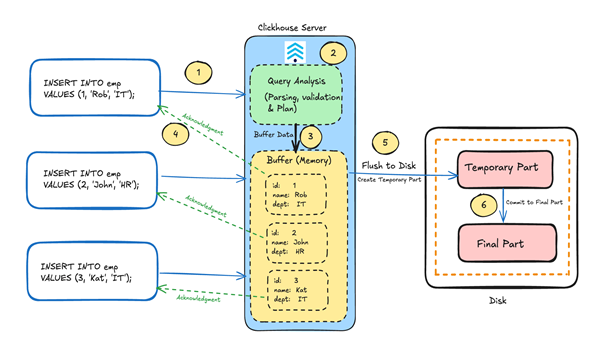 ClickHouse async inserts diagram 2