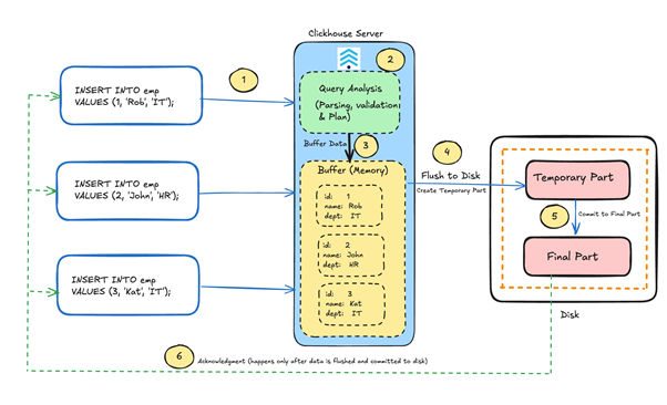 ClickHouse async inserts diagram 3