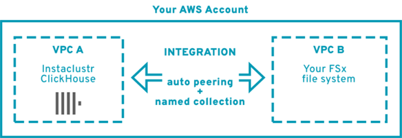 Getting started: Query Parquet on Amazon FSx for NetApp® ONTAP with ClickHouse® supporting diagram