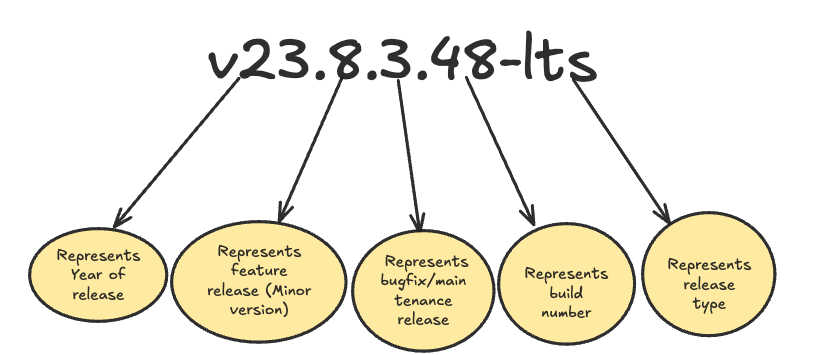 ClickHouse versioning chart