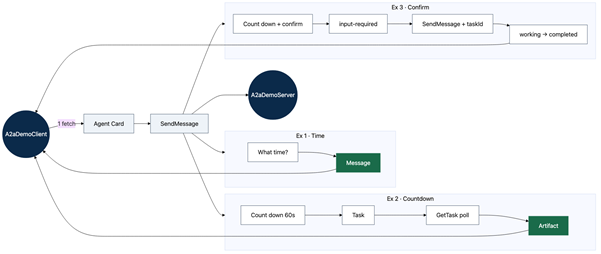 agent2agent clockwork agent diagram examples
