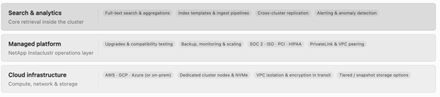 Instaclustr OpenSearch layers