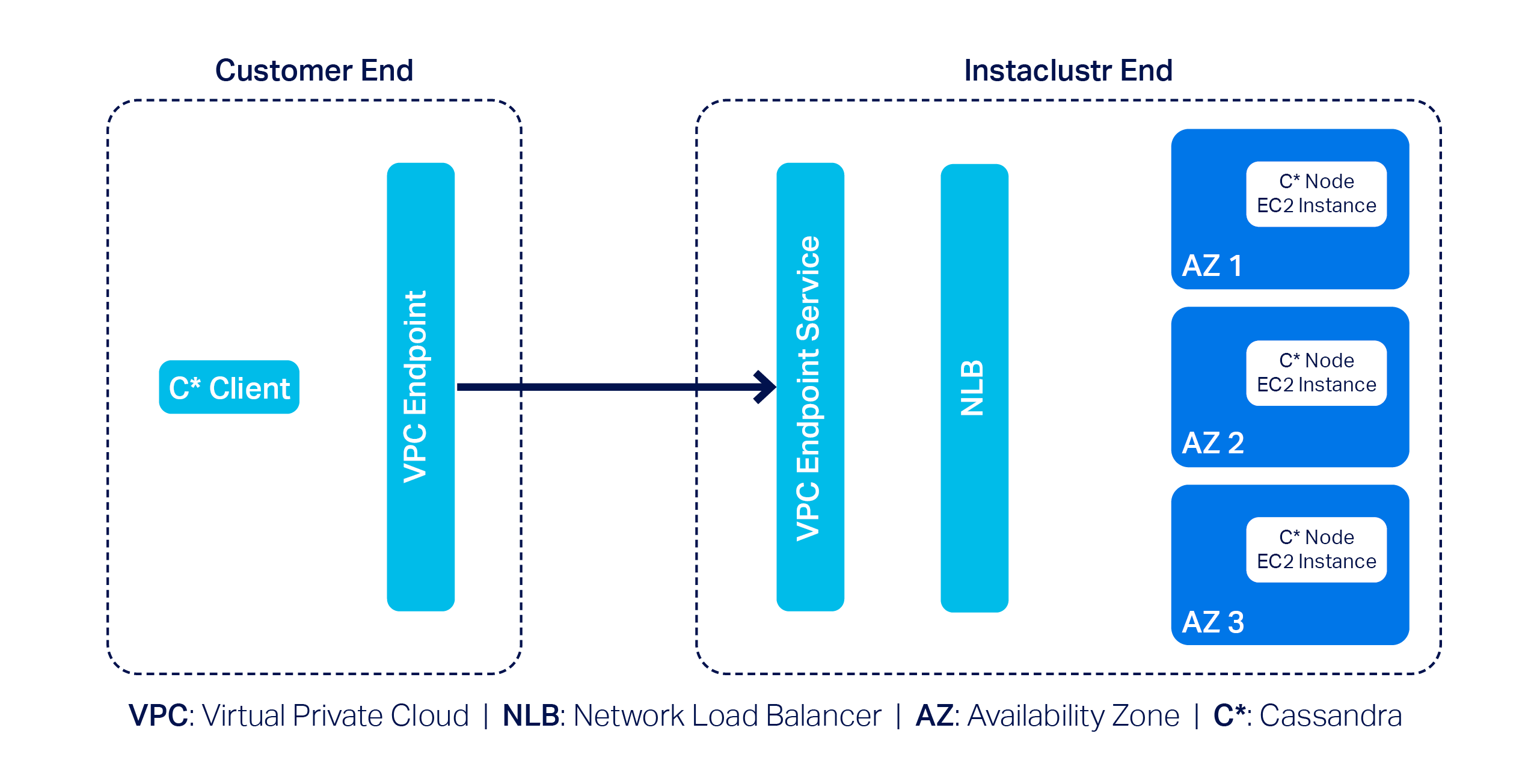 simplified representation of the infrastructure used to support a PrivateLink cluster