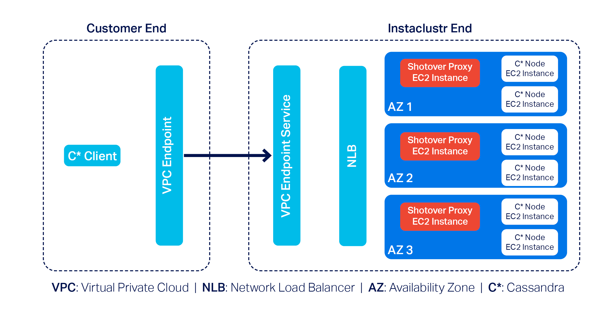 simplified representation of the infrastructure used to support a PrivateLink cluster with Shotover nodes included