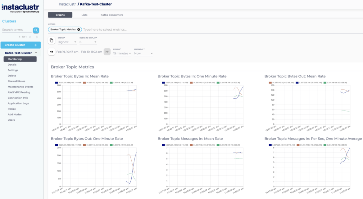 Instaclustr Kafka dashboard screenshot